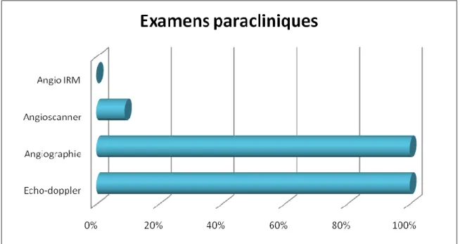 Figure 6 : Répartition des examens paracliniques réalisés dans la série 
