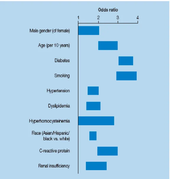 Figure 10 : Répartition des odds ratio des facteurs de risque d’artériopathies  symptomatiques des membres inféieurs [TASC II] 