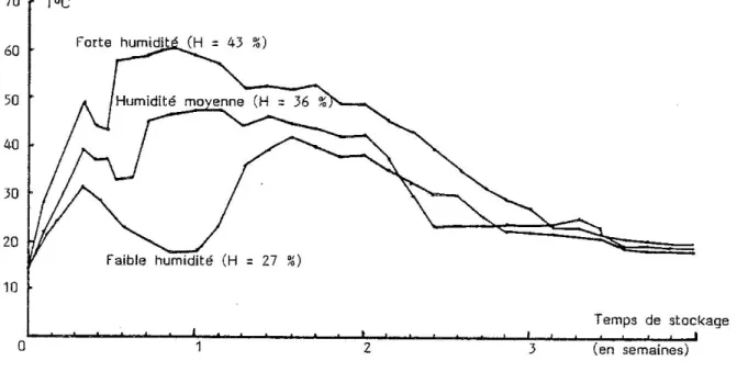 Figure 1 : Evolution de la température du fourrage selon l'humidité au stockage (d'après NASH, 1978) 