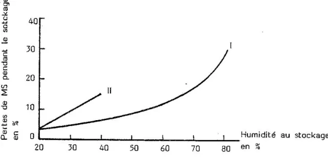 Figure 2 : Pertes de matière sèche selon l'humidité du fourrage au stockage (adapté de PARKE, DUMONT  et BOYCE, 1978) 