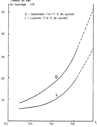 Figure 3 : Potentiel hydrique de fourrages selon leur teneur en eau, à 20°C (ITCF, BCMEA et EDE, 1985) 