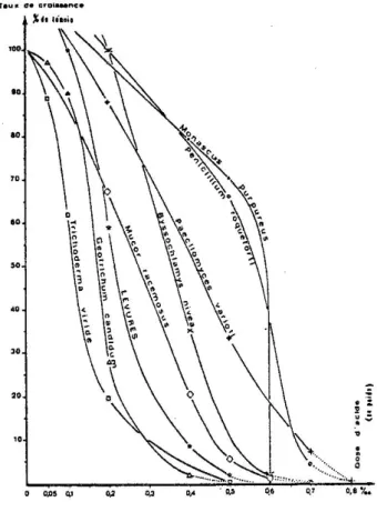 Figure  4  :  Répression  de  la  croissance  des  moisissures  par  l'acide benzoïque ; les taux de croissance sont appréciés après  une semaine d'incubation à 22°C (PELHATE, 1977) 