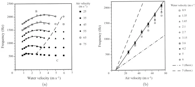 Figure 5: Results from Lozano et al [56] (in Couderc [18], Fernandez [31], Trontin [121]) repre- repre-senting the global oscillation frequency versus the liquid injection speed, for diﬀerent air  pres-sures
