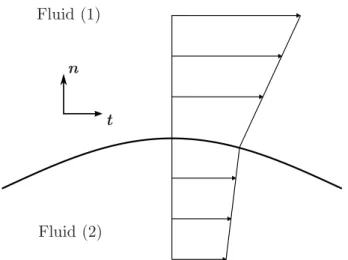 Figure 1.2: Representation of two the tangential velocity proﬁle, continuous on the interface but discontinuous in the ﬁrst derivative.