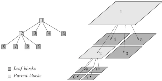 Figure 4.4: Representation of a quad-tree decomposition of a two dimensional domain.