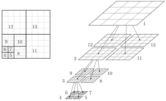 Figure 4.12: PARAMESH grids and numerotation, four levels of reﬁnement.