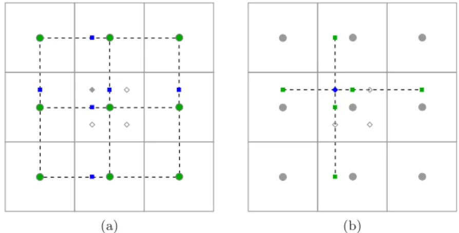 Figure 4.14: Bi-quadratic symmetrical interpolation for cell centred variables. (a) First set of quadratic interpolation (b) Second set of quadratic interpolation.