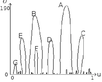 Fig. 1.9 – La position des points de courbures dans l’espace param´ etrique en fonction de σ.