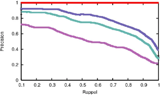 Fig. 2.9 – Diff´ erents courbes de pr´ ecision/rappel