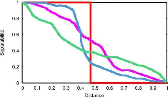 Fig. 2.10 – Diff´ erents courbes de pr´ ecision/rappel