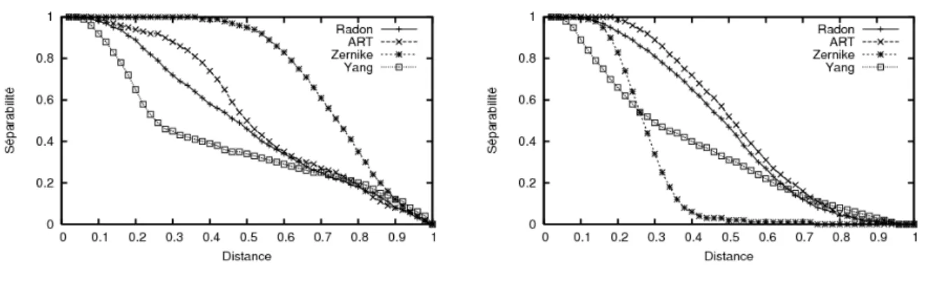 Fig. 2.15 – Courbes de s´ eparabilit´ e pour diff´ erents descripteurs avec la base B2.