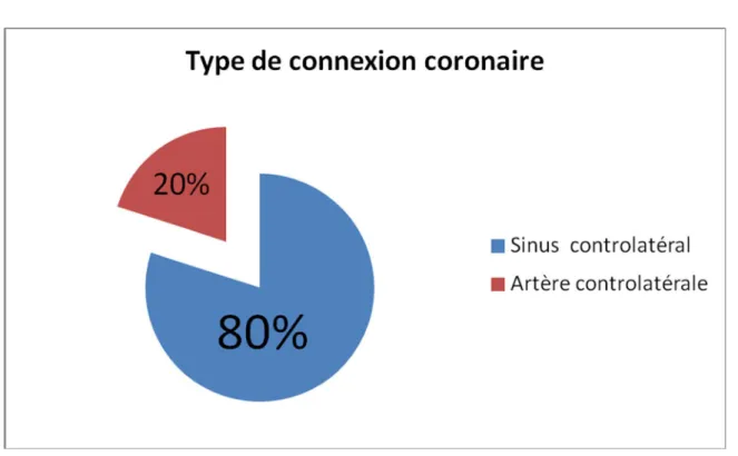 Fig. 31: Répartition en fonction du type d’anomalie de connexion coronaire 