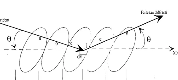 Figure 2.10: Trajectoire  du faisceaux  dans l'échantillon  à la position(ç,y) t = â *  b + c + e + f + g = la distance  parcourue  par les faisceaux  dans l'échantillon.