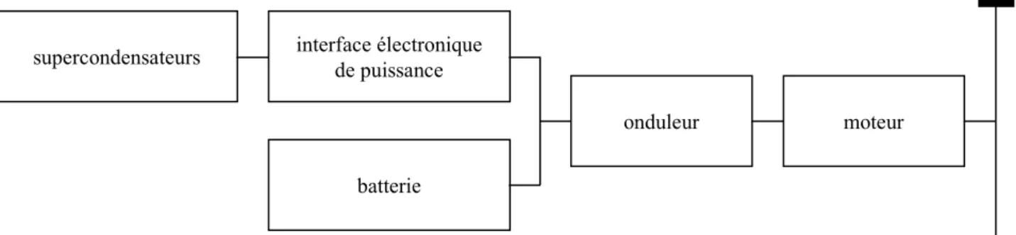 Figure 1.20 : Topologie d'une motorisation de véhicule électrique alimentée par source hybride à supercondensateurs