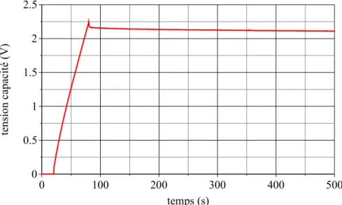 Figure 2.4 : Charge à courant constant (100 A) d'un supercondensateur PC7223 et redistribution des charges après l'arrêt de la charge