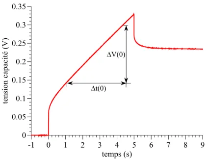 Figure 3.6 : Identification de la capacité de la ligne de transmission 0 V