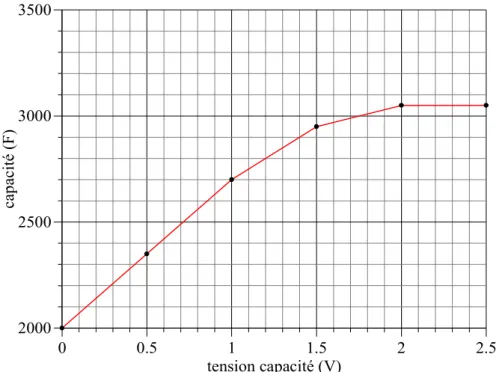 Figure 3.8 : Evolution de la capacité de la ligne de transmission en fonction de la tension (cas du supercondensateur PC7223)