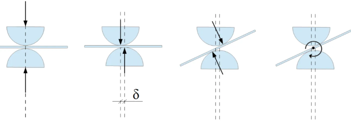 Figure 1 – Repr´ esentation sch´ ematique de l’instabilit´ e de la prise, avec deux contacts rigides, g´ en´ erant un oscillement