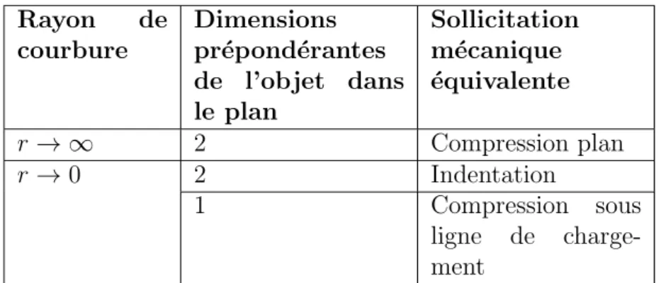 Table 1.1 – D´ ecomposition en sollicitations m´ ecaniques ´ equivalentes, en fonction du rayon de courbure de l’objet, pour un cas simple 2D