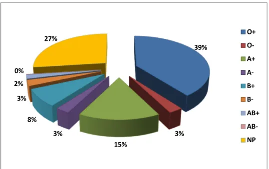 Figure 5: Le groupage ABO-Rh des mères 24% 2%15%0%1%11%0%5%42% O+O-A+A-B+ B-AB+AB-NP39%3%15%3%8%3%2%0%27%O+O-A+A-B+ B-AB+AB-NP