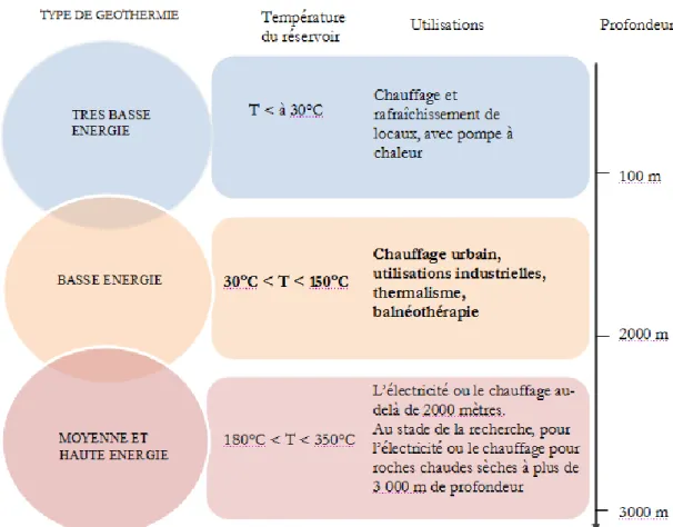 Figure I-3 : Schéma bilan des différentes conditions de température en fonction des différents types d’énergie,  conditions d’utilisation