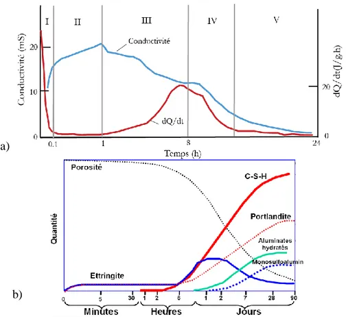 Figure  I-16  Evolution  du  dégagement  de  chaleur  et  de  la  conductivité  électrique  lors  de  l'hydratation  d'une  pâte  de  C 3 S  [modifié d’après Vernet et Cadoret, 1991] (a), quantité d’hydrates formés et évolution de la porosité en fonction d