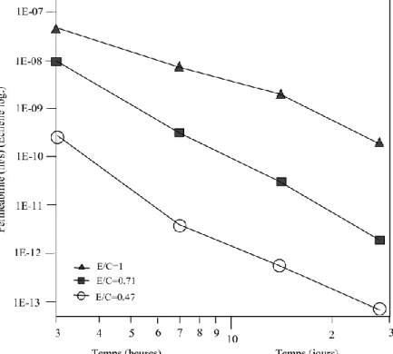 Figure I-19 : Valeurs de la perméabilité en fonction du temps d'hydratation pour différents rapports E/C  [Nyame and .I