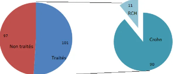 Figure 3 :  Nombre de malades traités. 