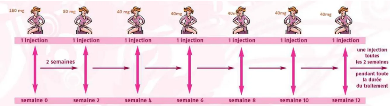 Figure 7: Rythme d’administration d’Humira. 