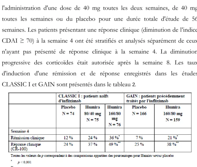 Tableau 2:  Induction d'une rémission clinique et d'une réponse biologique (Pourcentage de patients) 