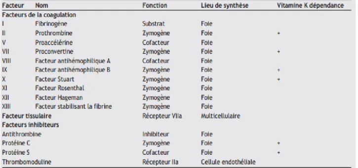 Tableau I : Facteurs et inhibiteurs de la coagulation [10]. 