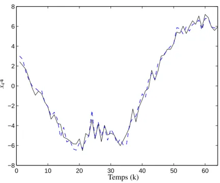 Figure 2.11: L’état x 4 (k) (ligne continue) et l’estimée MHE (ligne discontinue).