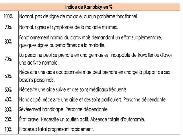 Figure 1 : Indice de Karnofskyen en  % (32) 