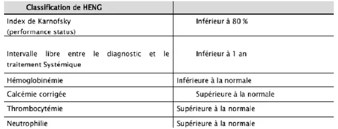 Tableau 3 :  La classification de Heng .(44) 