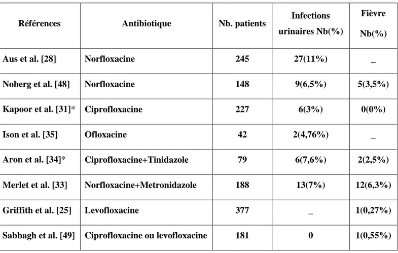 Tableau 4 : antibioprophylaxie par dose unique : publications. 