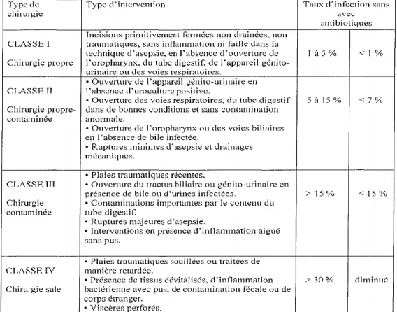 Tableau IV : Classification d'Altemeier des interventions chirurgicales en fonction du risque  de contamination et d'infection post-chirurgicale (Altemeier et coll., 1984)[41] 