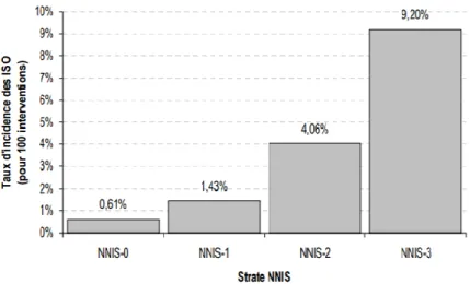 Figure 2 : Taux d’incidence des infections du site opératoire selon le NNIS score à partir des  données du réseau ISO-RAISIN 2009-2010[45]  