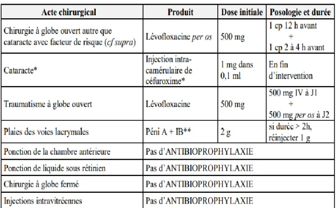 Tableau VIII : Le protocole d’antibioprophylaxie en chirurgie ophtalmologique selon la  SFAR 2018 [56] 