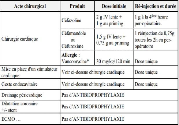 Tableau IX : Le protocole d’antibioprophylaxie en chirurgie cardiaque selon la SFAR 2018  [56] 