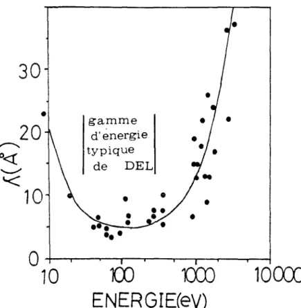 Figure II. 1: Variation du libre parcours moyen en fonction de l'énergie cinétique des électrons [ 1 ]