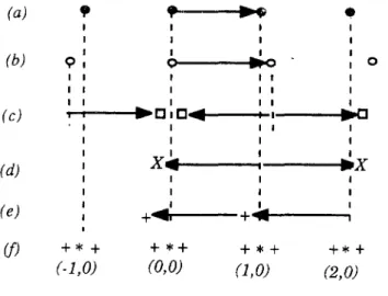Figure II. 7 : Représentation unidimensionnelle d'une couche incommensurable de périodicité b, adsorbée sur une surface dont la périodicité est a [9J (a) contribution du substrat (diffraction simple)