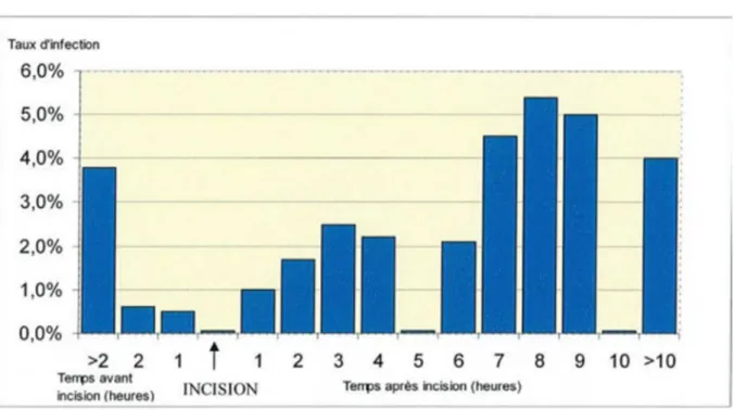 Figure 3: Influence du délai de l'injection par rapport à l'incision chirurgicale sur le taux  d'infection post opératoire (Classen D.C., 1997) 