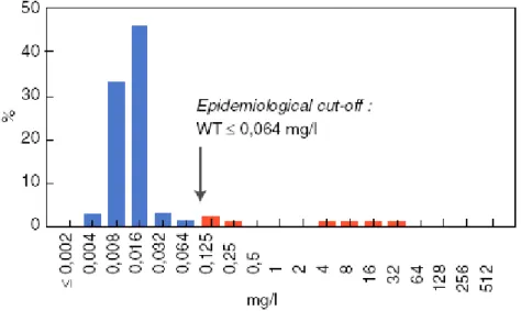 Figure 5. Escherichia coli : exemple de distribution des concentrations minimales inhibitrices  (CMI) (mg/l) de la ciprofloxacine avec prise en compte de epidemiological cut-off value par 