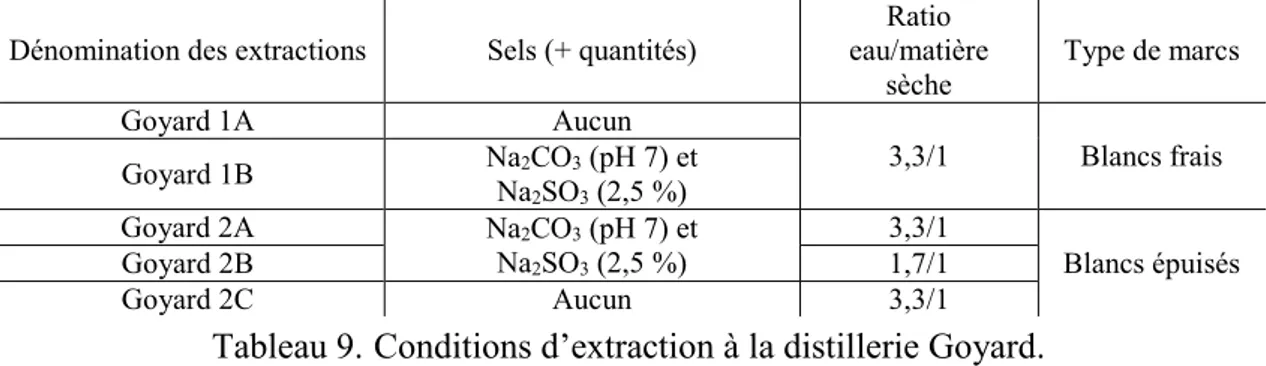 Tableau 9. Conditions d’extraction à la distillerie Goyard. 