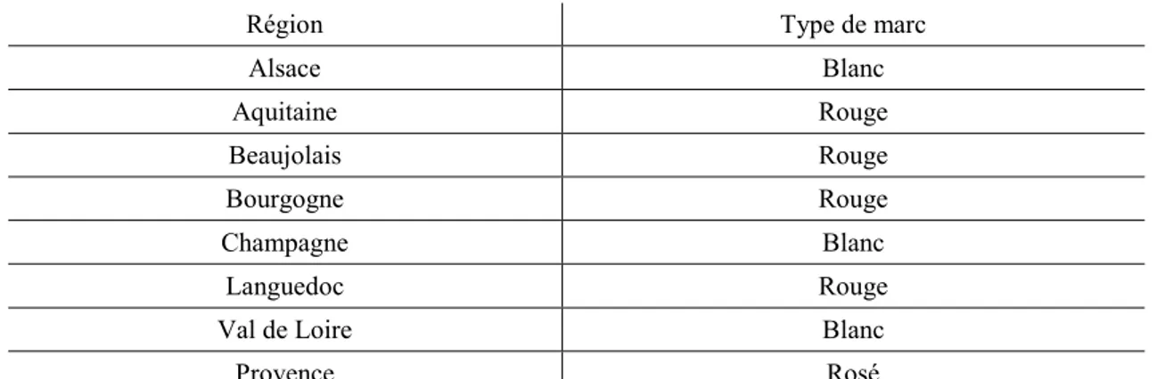 Tableau 10. Régions d’origine et types de marcs étudiés. 