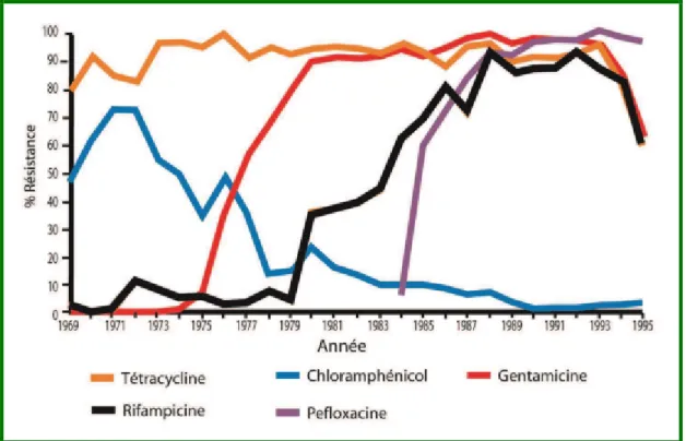 Figure 8: Evolution de la résistance de Staphylococcus aureus résistants à la méthiciline à  d'autres antibiotiques (Tankovic et al., 1997) 