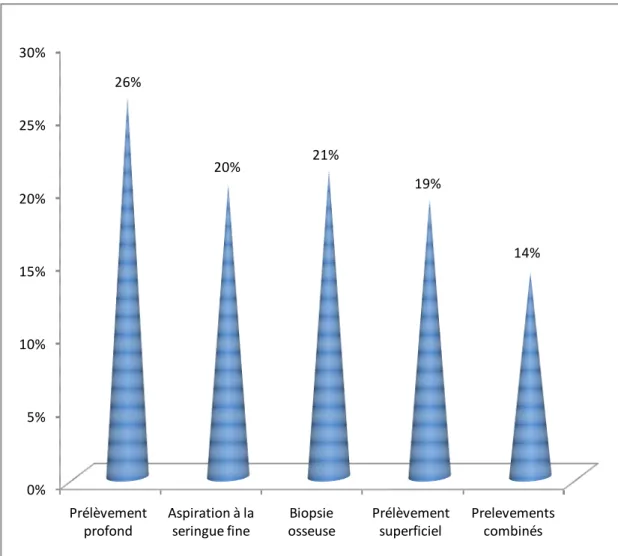 Figure 1 : Répartition des cas selon les prélèvements effectués 0%5%10%15%20%25%30%Prélèvement profond Aspiration à la seringue fineBiopsie osseusePrélèvement superficiel Prelevements combinés26%20%21%19%14%