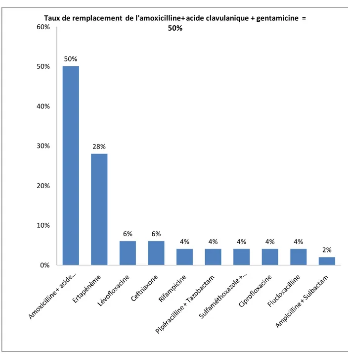 Figure 4: Répartition des cas selon l’antibiothérapie adaptée dans le « groupe 1 ». 