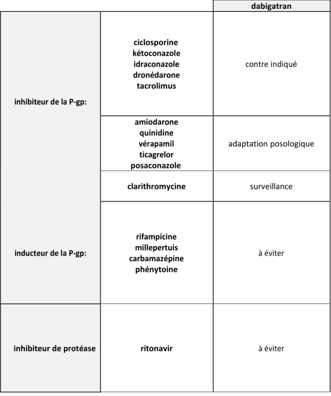 Tableau 11 : Interactions médicamenteuses dabigatran [45,74]  dabigatran inhibiteur de la P-gp:  ciclosporine  kétoconazole idraconazole dronédarone tacrolimus  contre indiqué  amiodarone  quinidine  vérapamil  ticagrelor  posaconazole  adaptation posologi
