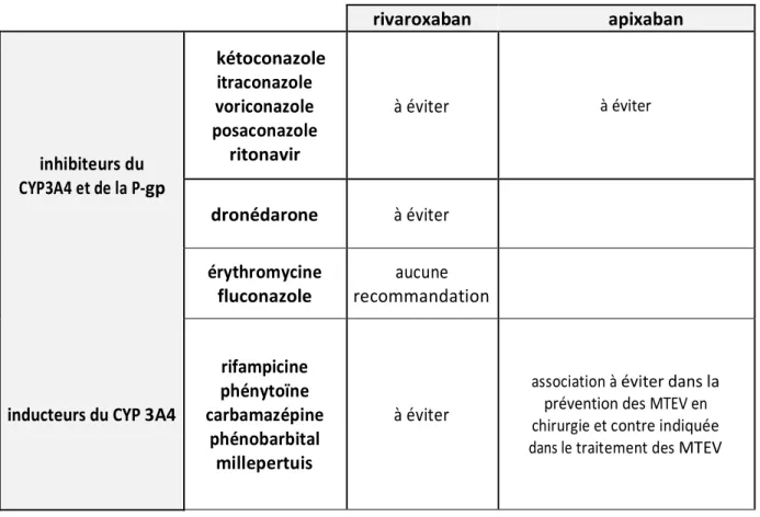 Tableau 12 : Interactions médicamenteuses rivaroxaban [46] et apixaban [47,74]  rivaroxaban  apixaban  inhibiteurs du  CYP3A4 et de la P-gp  kétoconazole  itraconazole  voriconazole  posaconazole  ritonavir  à éviter  à éviter  dronédarone  à éviter  éryth